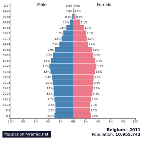 belgium population 2011